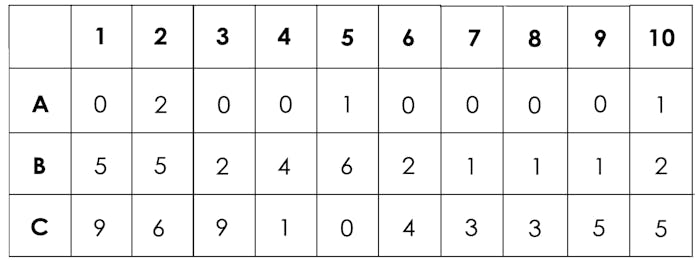 Test will he propose table